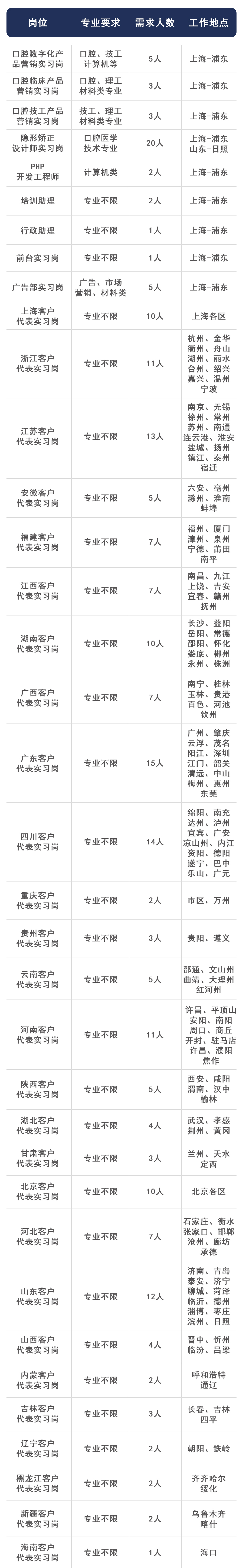 沪鸽口腔2023届秋季校招，实习岗位超过200个，专业不限，招聘范围涉及20多个省，近200个城市，欢迎加盟！