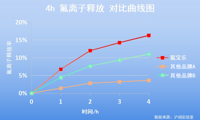 沪鸽氟宝乐氟化钠护齿剂—给牙齿穿上铠甲