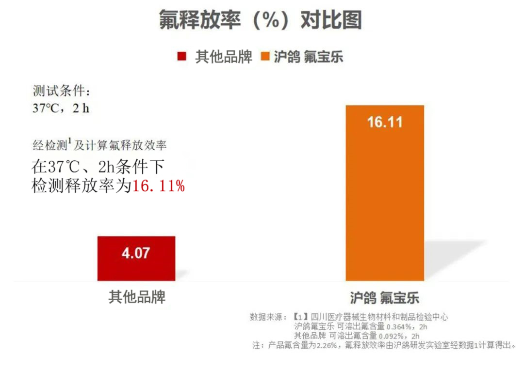 沪鸽氟宝乐氟化钠护齿剂—给牙齿穿上铠甲