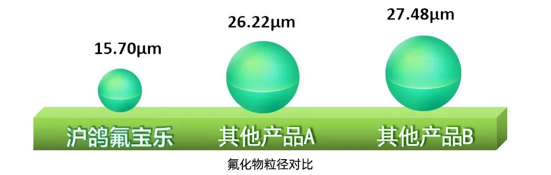 沪鸽氟宝乐氟化钠护齿剂—给牙齿穿上铠甲